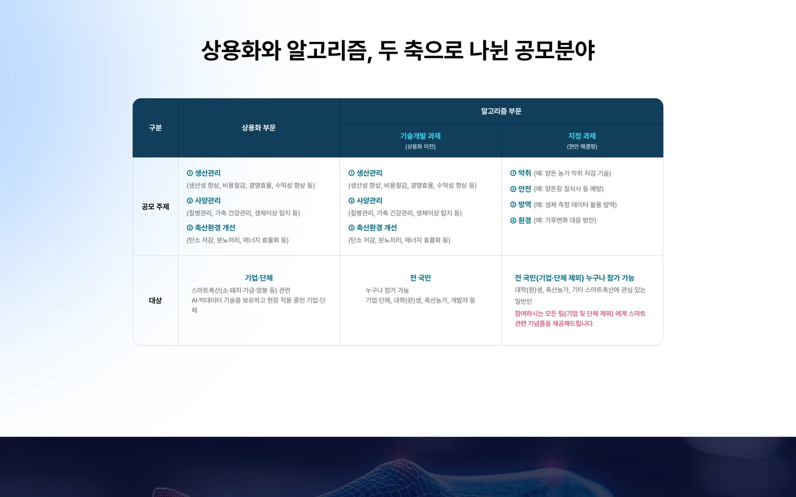 상용화와 알고리즘 공모분야 비교표